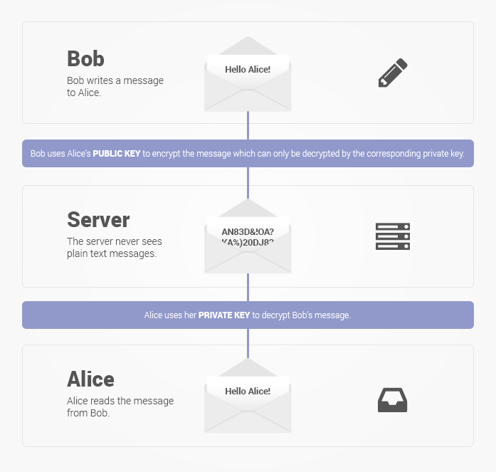 ProtonMail encryption explained