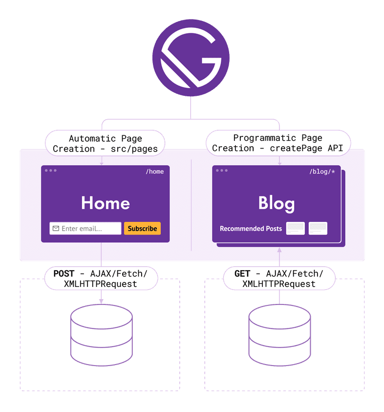 Gatsby Simply Hybrid Site
