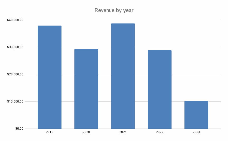 Five year revenues